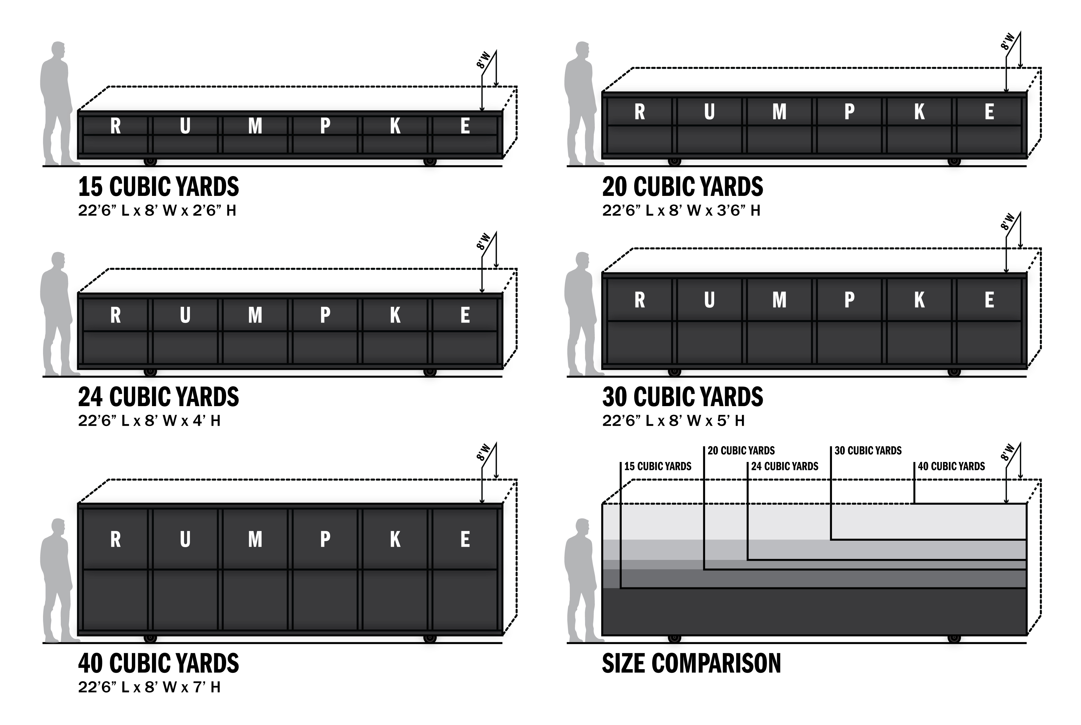 Comparison of dumpster rental dimensions for 15, 20, 24, 30, and 40 cubic yard dumpster sizes.