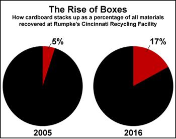 Cardboard Recycling at Rumpke's Cincinnati Recycling Facility, 2005 vs. 2016
